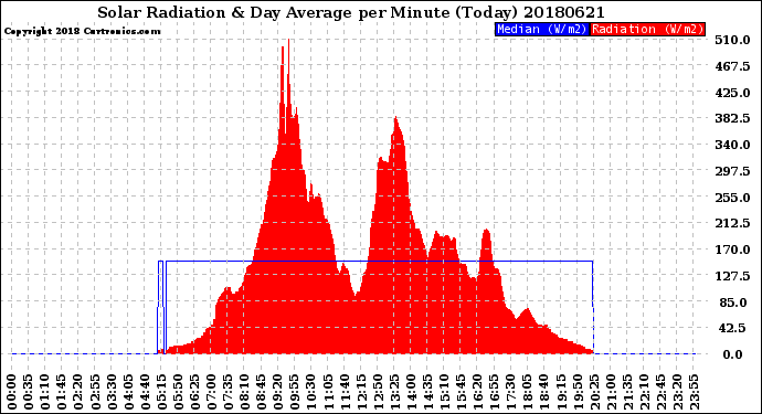 Milwaukee Weather Solar Radiation<br>& Day Average<br>per Minute<br>(Today)
