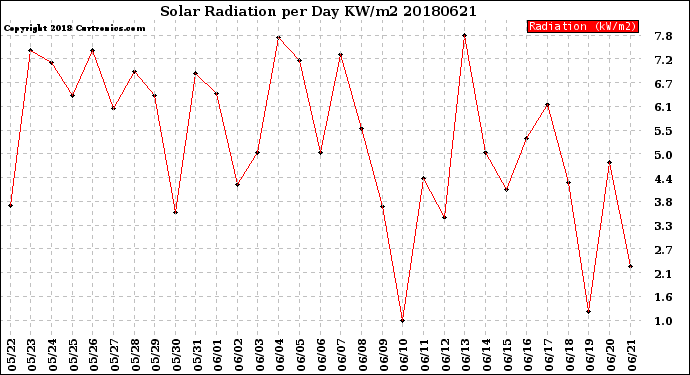Milwaukee Weather Solar Radiation<br>per Day KW/m2