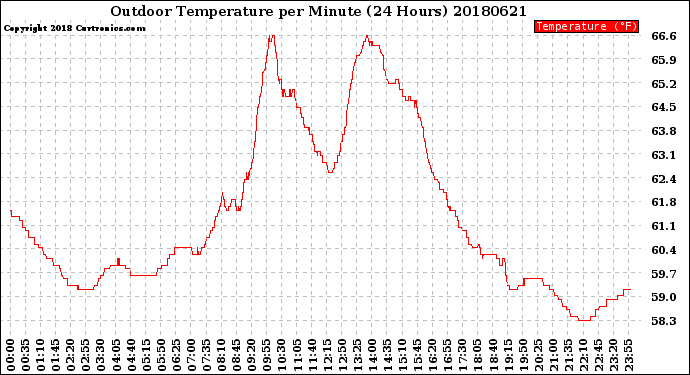 Milwaukee Weather Outdoor Temperature<br>per Minute<br>(24 Hours)