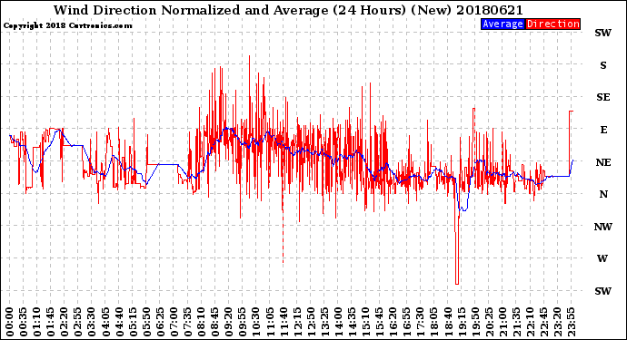 Milwaukee Weather Wind Direction<br>Normalized and Average<br>(24 Hours) (New)