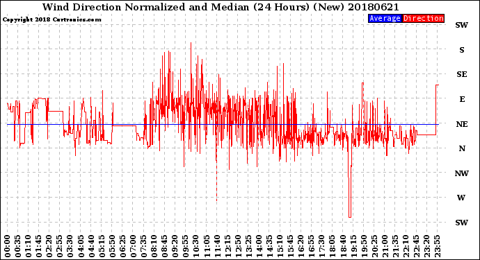 Milwaukee Weather Wind Direction<br>Normalized and Median<br>(24 Hours) (New)