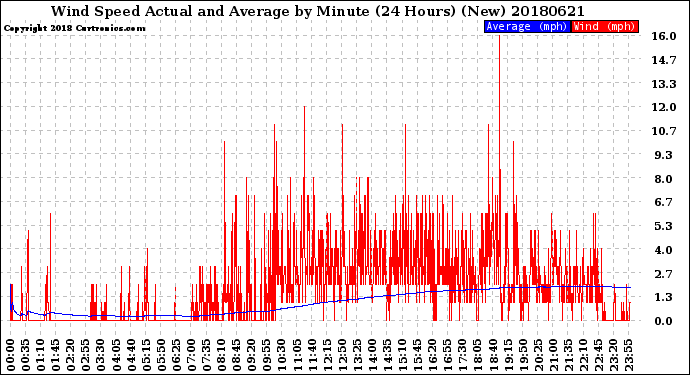 Milwaukee Weather Wind Speed<br>Actual and Average<br>by Minute<br>(24 Hours) (New)