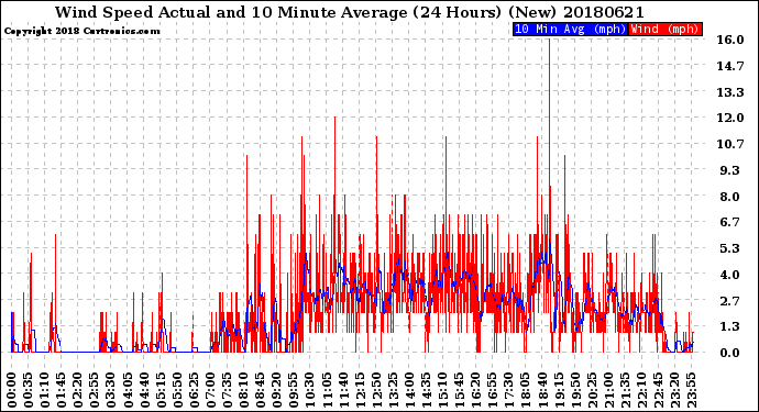 Milwaukee Weather Wind Speed<br>Actual and 10 Minute<br>Average<br>(24 Hours) (New)