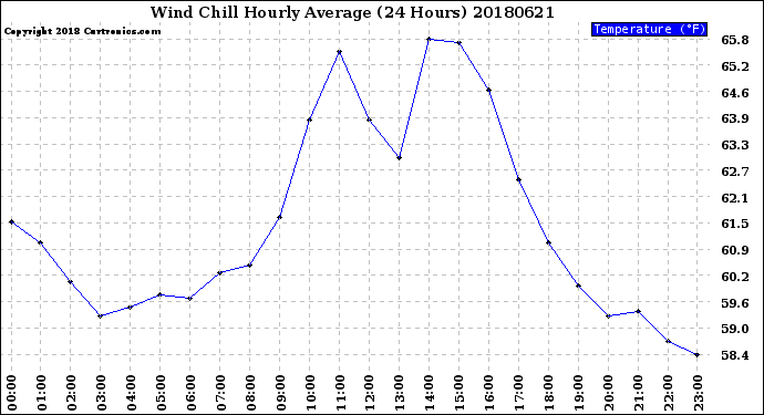 Milwaukee Weather Wind Chill<br>Hourly Average<br>(24 Hours)