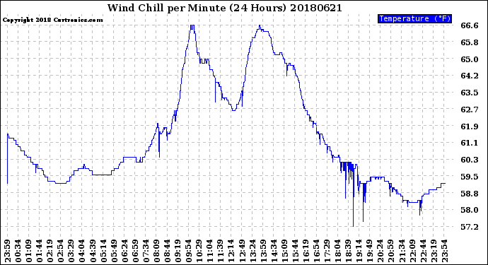 Milwaukee Weather Wind Chill<br>per Minute<br>(24 Hours)