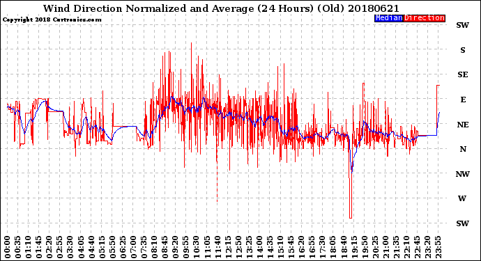 Milwaukee Weather Wind Direction<br>Normalized and Average<br>(24 Hours) (Old)