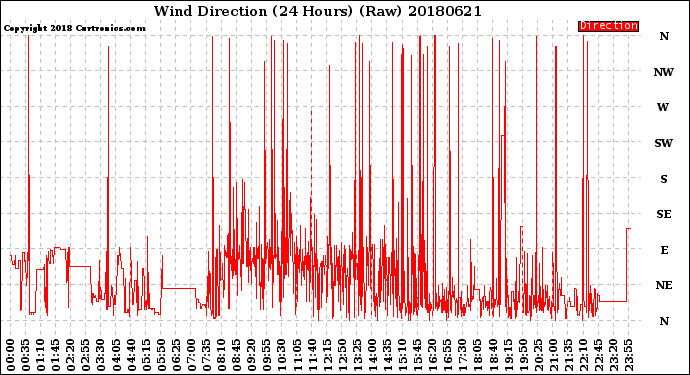 Milwaukee Weather Wind Direction<br>(24 Hours) (Raw)