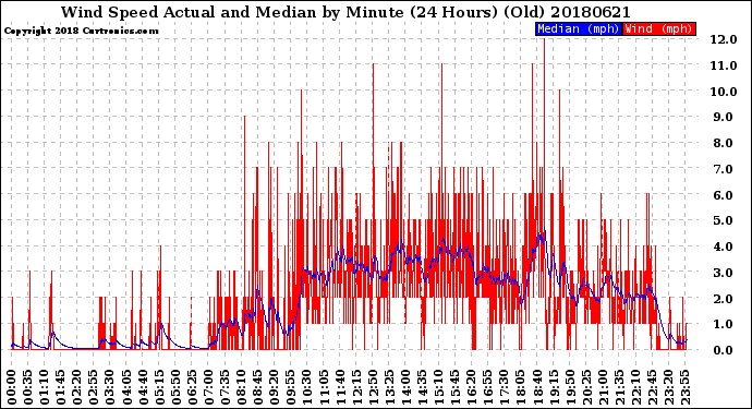 Milwaukee Weather Wind Speed<br>Actual and Median<br>by Minute<br>(24 Hours) (Old)