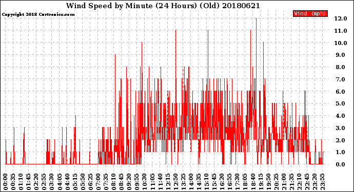 Milwaukee Weather Wind Speed<br>by Minute<br>(24 Hours) (Old)