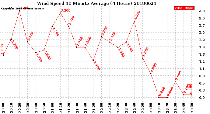 Milwaukee Weather Wind Speed<br>10 Minute Average<br>(4 Hours)