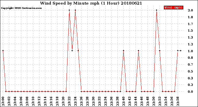 Milwaukee Weather Wind Speed<br>by Minute mph<br>(1 Hour)