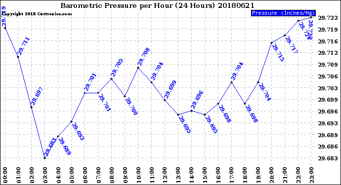 Milwaukee Weather Barometric Pressure<br>per Hour<br>(24 Hours)