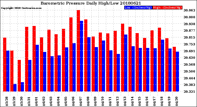 Milwaukee Weather Barometric Pressure<br>Daily High/Low