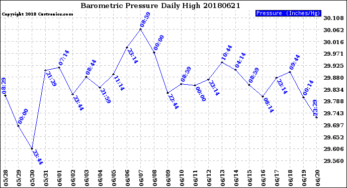Milwaukee Weather Barometric Pressure<br>Daily High