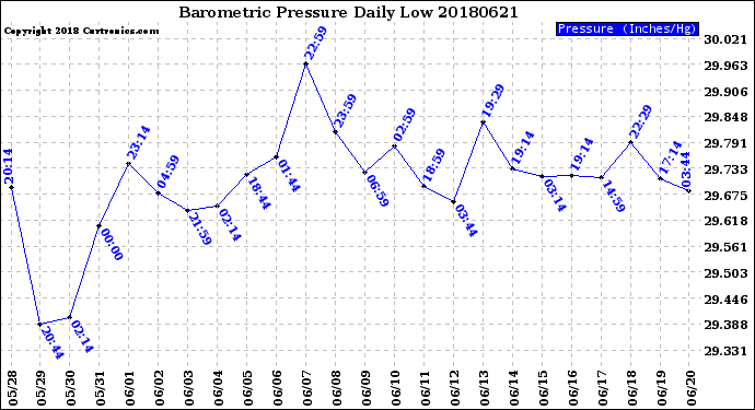 Milwaukee Weather Barometric Pressure<br>Daily Low