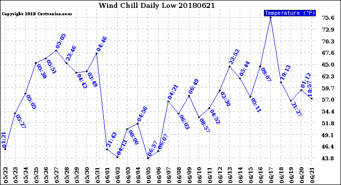 Milwaukee Weather Wind Chill<br>Daily Low