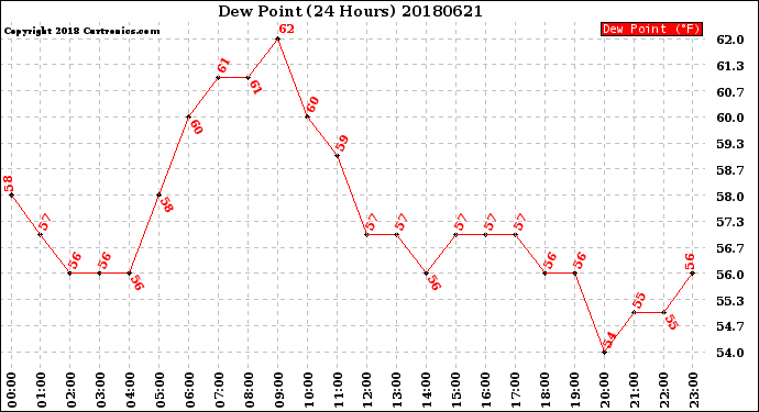 Milwaukee Weather Dew Point<br>(24 Hours)