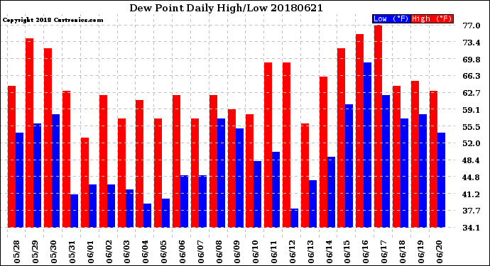 Milwaukee Weather Dew Point<br>Daily High/Low