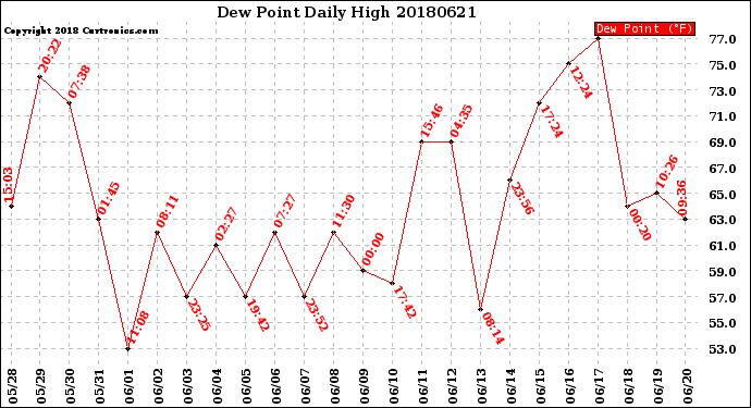 Milwaukee Weather Dew Point<br>Daily High