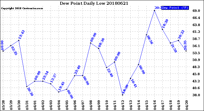 Milwaukee Weather Dew Point<br>Daily Low