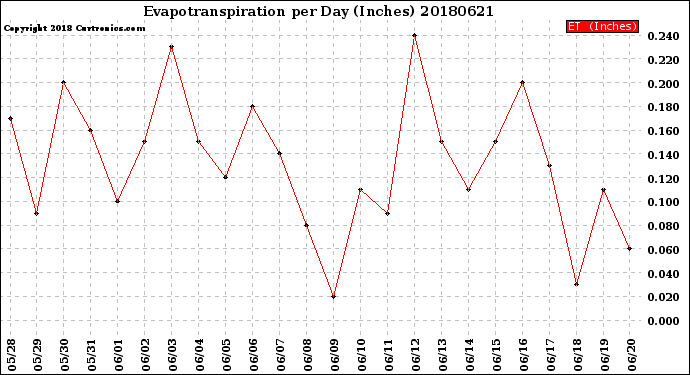Milwaukee Weather Evapotranspiration<br>per Day (Inches)