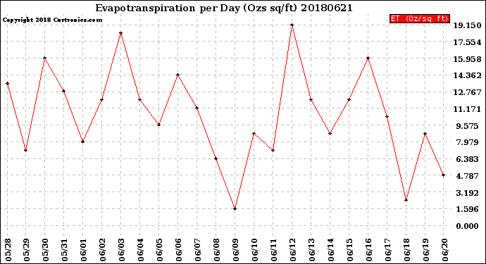 Milwaukee Weather Evapotranspiration<br>per Day (Ozs sq/ft)