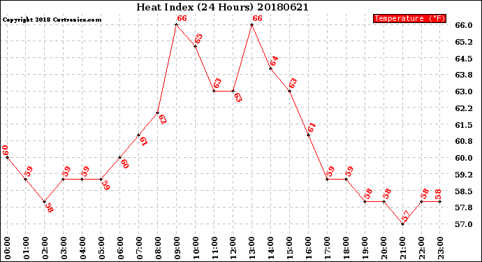 Milwaukee Weather Heat Index<br>(24 Hours)