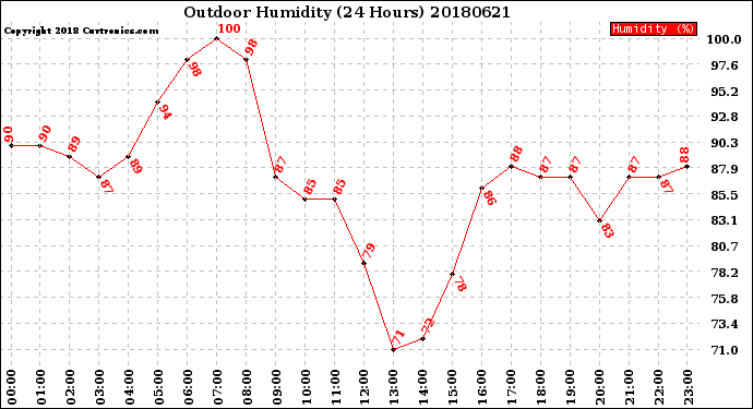 Milwaukee Weather Outdoor Humidity<br>(24 Hours)