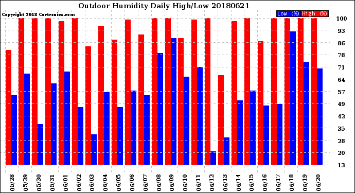 Milwaukee Weather Outdoor Humidity<br>Daily High/Low