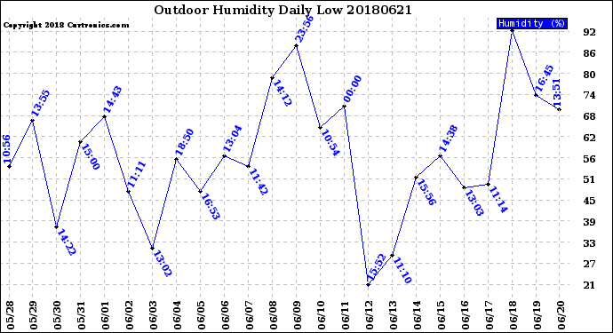 Milwaukee Weather Outdoor Humidity<br>Daily Low