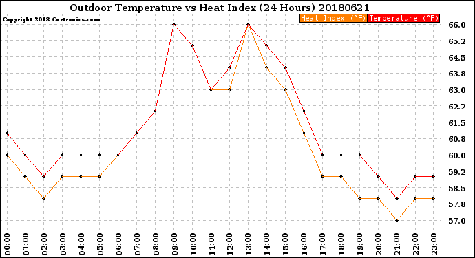 Milwaukee Weather Outdoor Temperature<br>vs Heat Index<br>(24 Hours)