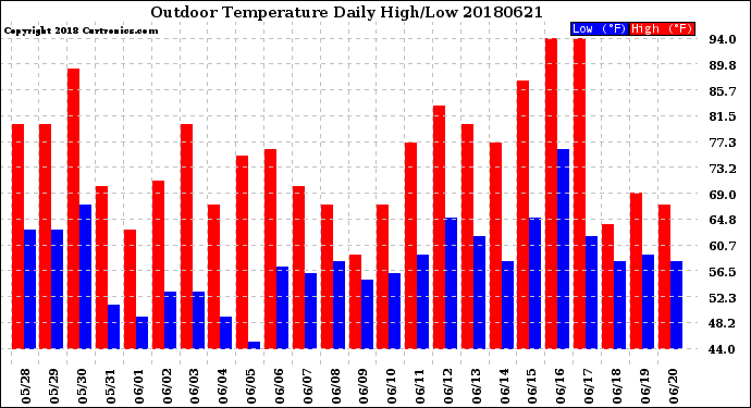 Milwaukee Weather Outdoor Temperature<br>Daily High/Low