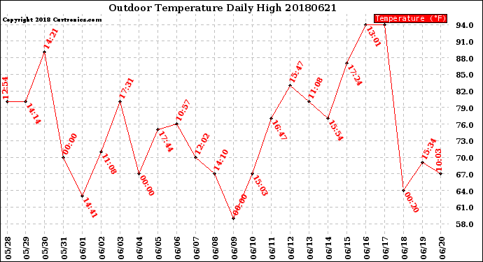Milwaukee Weather Outdoor Temperature<br>Daily High
