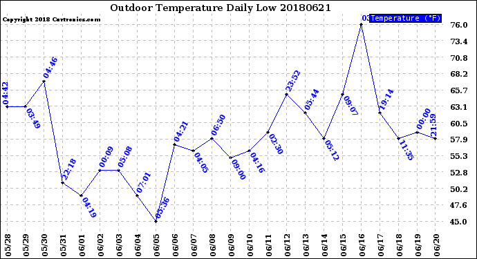Milwaukee Weather Outdoor Temperature<br>Daily Low