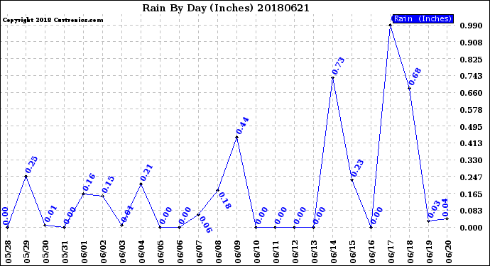 Milwaukee Weather Rain<br>By Day<br>(Inches)