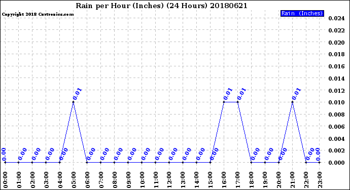 Milwaukee Weather Rain<br>per Hour<br>(Inches)<br>(24 Hours)