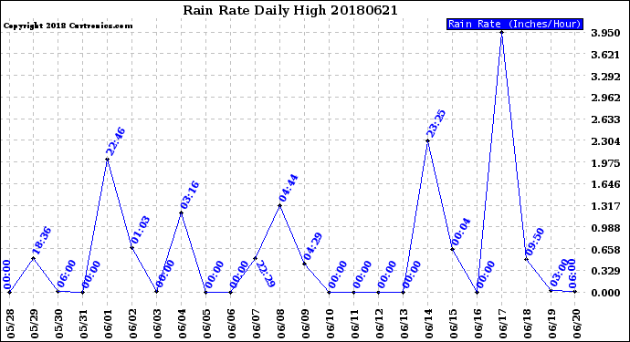 Milwaukee Weather Rain Rate<br>Daily High
