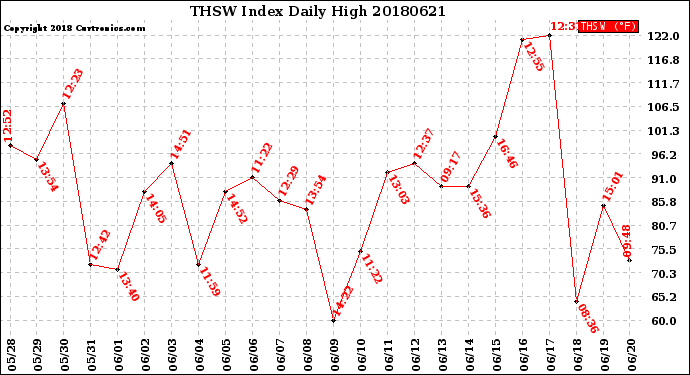 Milwaukee Weather THSW Index<br>Daily High