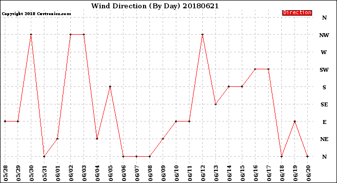 Milwaukee Weather Wind Direction<br>(By Day)