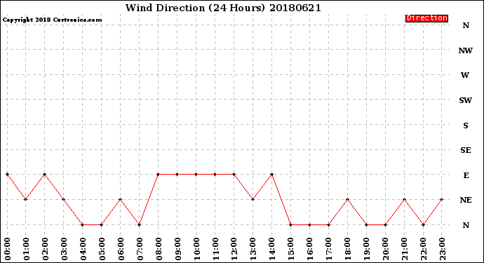 Milwaukee Weather Wind Direction<br>(24 Hours)