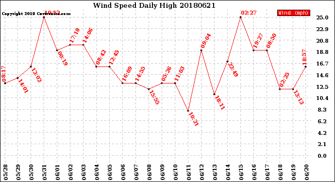 Milwaukee Weather Wind Speed<br>Daily High