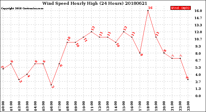 Milwaukee Weather Wind Speed<br>Hourly High<br>(24 Hours)