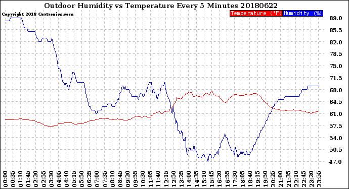 Milwaukee Weather Outdoor Humidity<br>vs Temperature<br>Every 5 Minutes