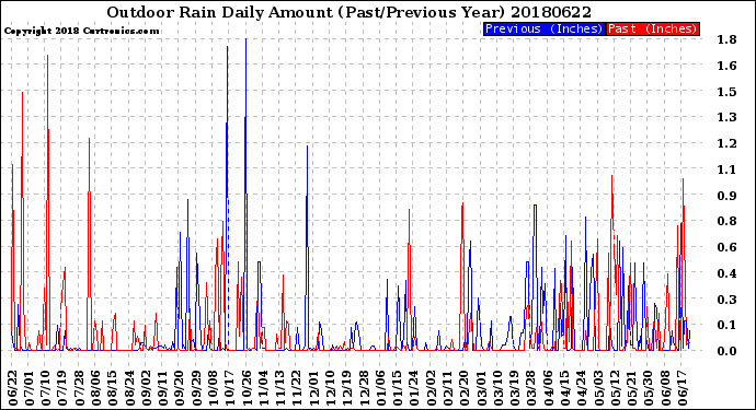 Milwaukee Weather Outdoor Rain<br>Daily Amount<br>(Past/Previous Year)