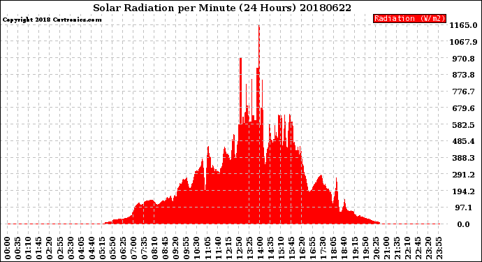 Milwaukee Weather Solar Radiation<br>per Minute<br>(24 Hours)