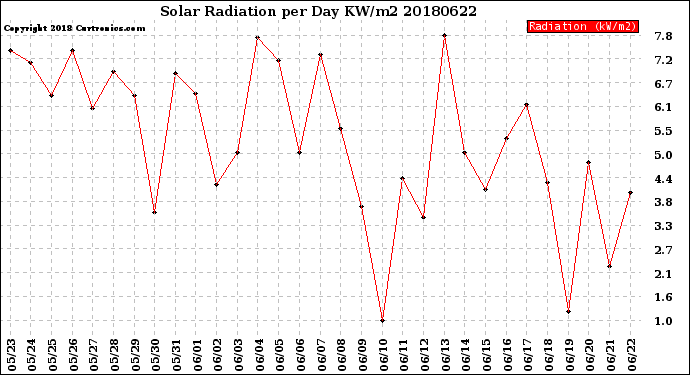 Milwaukee Weather Solar Radiation<br>per Day KW/m2