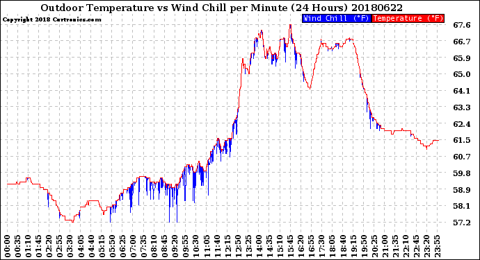 Milwaukee Weather Outdoor Temperature<br>vs Wind Chill<br>per Minute<br>(24 Hours)