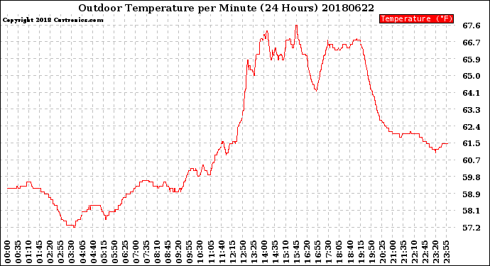Milwaukee Weather Outdoor Temperature<br>per Minute<br>(24 Hours)