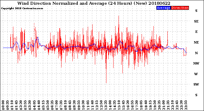 Milwaukee Weather Wind Direction<br>Normalized and Average<br>(24 Hours) (New)