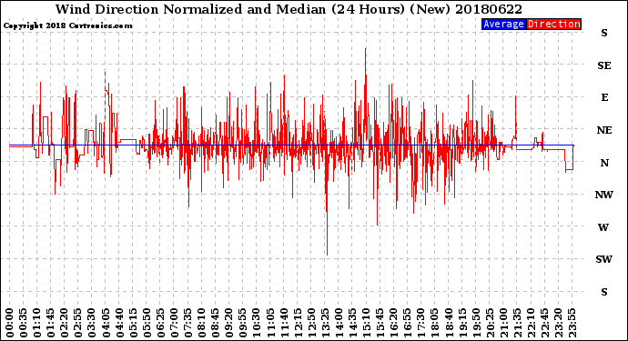 Milwaukee Weather Wind Direction<br>Normalized and Median<br>(24 Hours) (New)